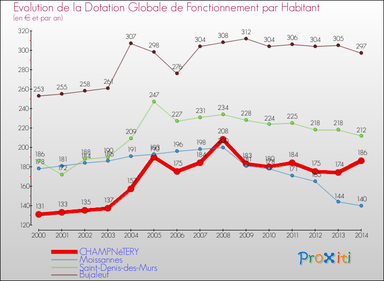 Evolution et montant de la dotation globale de fonctionnement par Habitant pour CHAMPNéTERY et les communes proches de 2000 à 2014. Comparaison des dotations globales de fonctionnement par habitant pour CHAMPNéTERY et les communes voisines de 2000 à 2014.