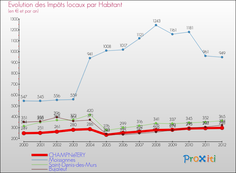 Evolution et montant des impôts locaux par Habitant pour CHAMPNéTERY et les communes proches Comparaison des impôts locaux par habitant pour CHAMPNéTERY et les communes voisines