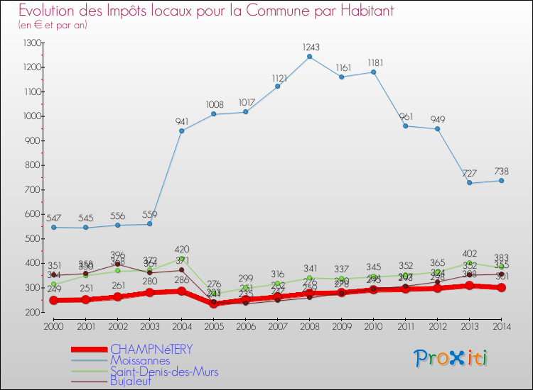 Evolution et montant des impôts locaux par Habitant pour CHAMPNéTERY et les communes proches de 2000 à 2014 Comparaison des impôts locaux par habitant pour CHAMPNéTERY et les communes voisines de 2000 à 2014