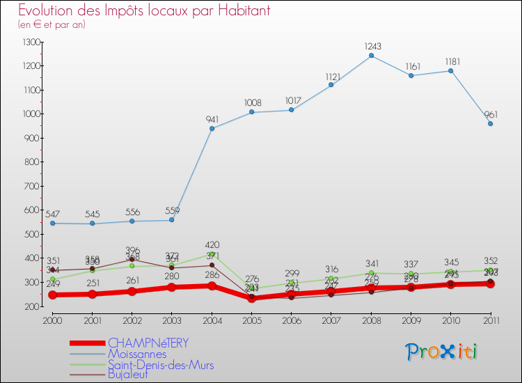 Evolution et montant des impôts locaux par Habitant pour CHAMPNéTERY et les communes proches Comparaison des impôts locaux par habitant pour CHAMPNéTERY et les communes voisines