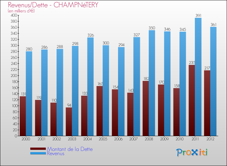 Evolution comparée de la dette et des revenus pour la commune de CHAMPNéTERY de 2000 à 2012 Comparaison de la dette et des revenus pour CHAMPNéTERY de 2000 à 2012