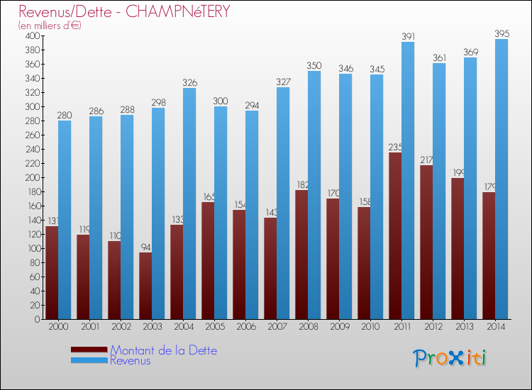 Evolution comparée de la dette et des revenus pour la commune de CHAMPNéTERY de 2000 à 2014 Comparaison de la dette et des revenus pour CHAMPNéTERY de 2000 à 2014