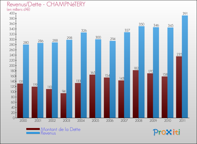 Evolution comparée de la dette et des revenus pour la commune de CHAMPNéTERY de 2000 à 2011 Comparaison de la dette et des revenus pour CHAMPNéTERY de 2000 à 2011