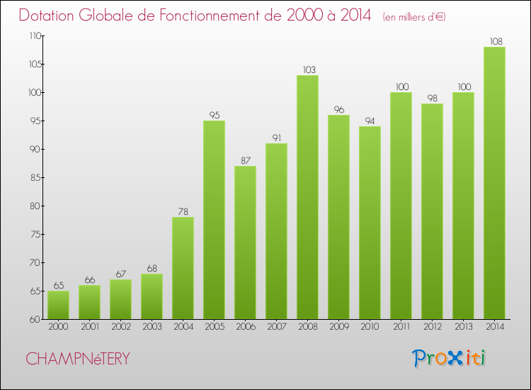 Evolution du montant de la Dotation Globale de Fonctionnement pour la commune de CHAMPNéTERY de 2000 à 2014 Evolution du montant de la Dotation Globale de Fonctionnement pour CHAMPNéTERY de 2000 à 2014