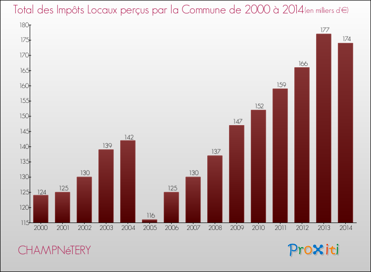 Evolution des Impôts Locaux pour la commune de CHAMPNéTERY de 2000 à 2014 Evolution des Impôts Locaux pour CHAMPNéTERY de 2000 à 2014