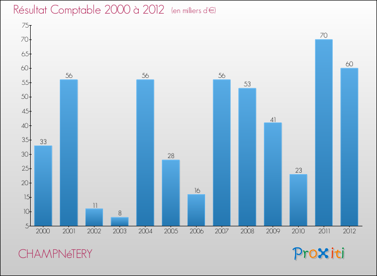 Evolution du résultat comptable pour la commune de CHAMPNéTERY de 2000 à 2012 Evolution du résultat comptable pour CHAMPNéTERY de 2000 à 2012