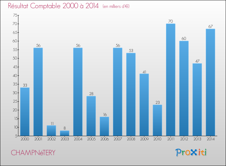 Evolution du résultat comptable pour la commune de CHAMPNéTERY de 2000 à 2014 Evolution du résultat comptable pour CHAMPNéTERY de 2000 à 2014