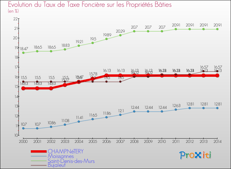 Evolution du taux de la taxe foncière sur le bati pour CHAMPNéTERY et les communes proches de 2000 à 2014 Comparaison des taux de taxe foncière sur le bati pour CHAMPNéTERY et les communes voisines de 2000 à 2014