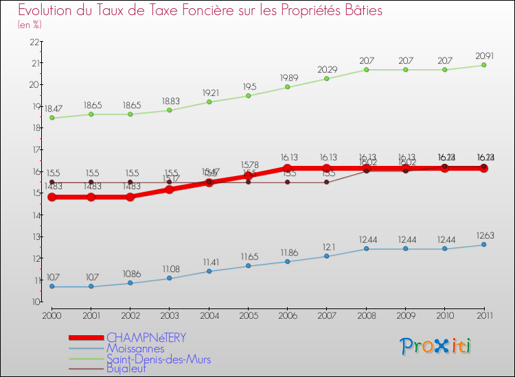 Evolution du taux de la taxe foncière sur le bati pour CHAMPNéTERY et les communes proches Comparaison des taux de taxe foncière sur le bati pour CHAMPNéTERY et les communes voisines