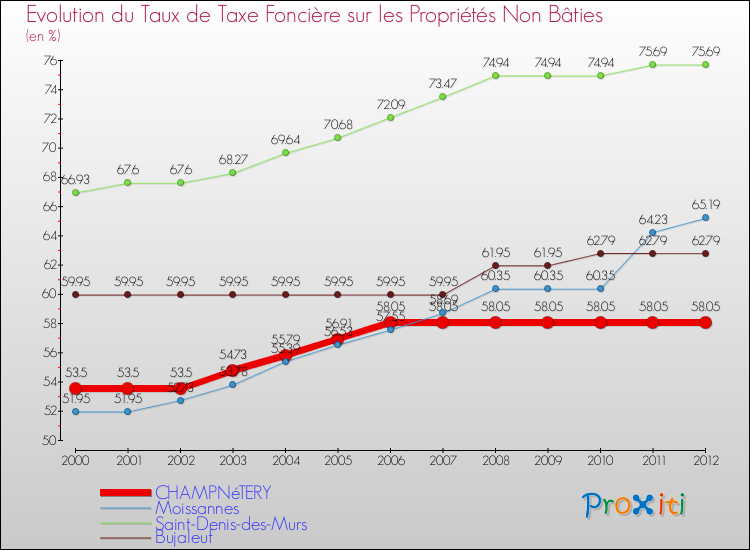 Evolution du taux de la taxe foncière sur les immeubles et terrains non batis pour CHAMPNéTERY et les communes proches de 2000 à 2012 Comparaison des taux de la taxe foncière sur les immeubles et terrains non batis pour CHAMPNéTERY et les communes voisines de 2000 à 2012