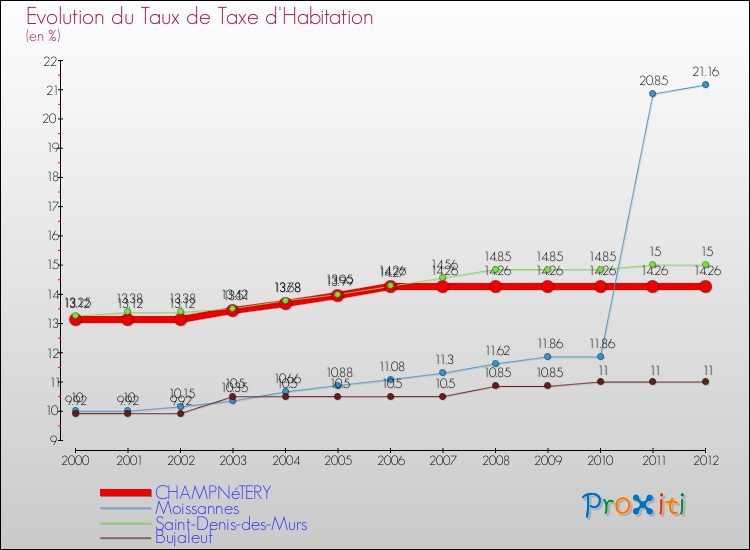 Evolution du taux de la taxe d'habitation pour CHAMPNéTERY et les communes proches Comparaison des taux de la taxe d'habitation pour CHAMPNéTERY et les communes voisines