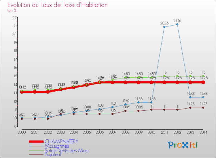 Evolution du taux de la taxe d'habitation pour CHAMPNéTERY et les communes proches de 2000 à 2014 Comparaison des taux de la taxe d'habitation pour CHAMPNéTERY et les communes voisines de 2000 à 2014