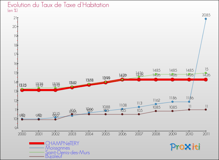 Evolution du taux de la taxe d'habitation pour CHAMPNéTERY et les communes proches Comparaison des taux de la taxe d'habitation pour CHAMPNéTERY et les communes voisines