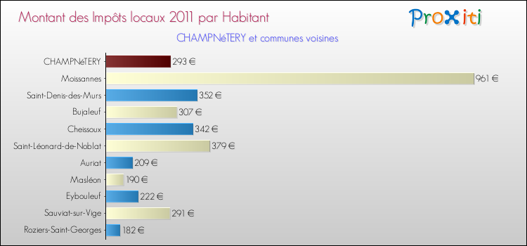 Montant des impôts locaux par Habitant pour CHAMPNéTERY et les communes proches Comparaison des impôts locaux par habitant pour CHAMPNéTERY et les communes voisines