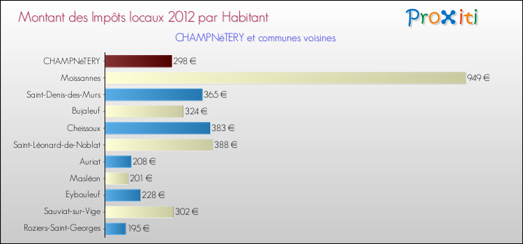 Montant des impôts locaux par Habitant pour CHAMPNéTERY et les communes proches Comparaison des impôts locaux par habitant pour CHAMPNéTERY et les communes voisines