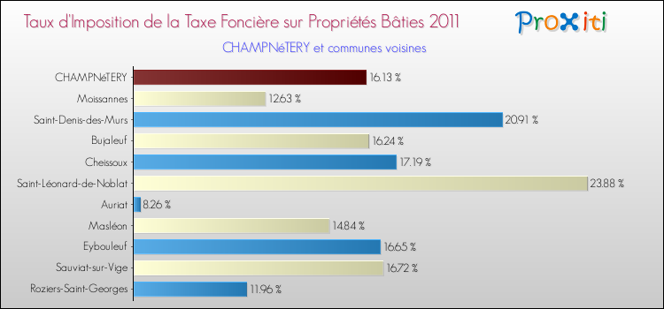 Taux d'imposition de la taxe foncière sur le bati 2011 pour CHAMPNéTERY et les communes proches Comparaison des taux d'imposition de la taxe foncière sur le bati 2011 pour CHAMPNéTERY et les communes voisines