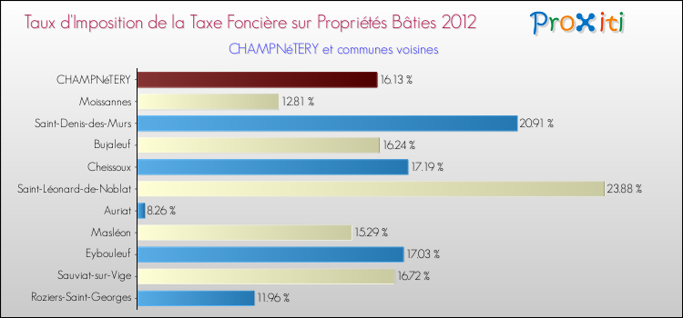 Taux d'imposition de la taxe foncière sur le bati 2012 pour CHAMPNéTERY et les communes proches Comparaison des taux d'imposition de la taxe foncière sur le bati 2012 pour CHAMPNéTERY et les communes voisines