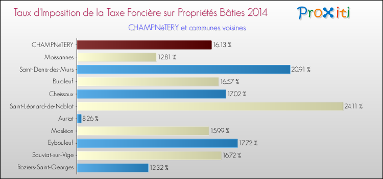 Taux d'imposition de la taxe foncière sur le bati 2014 pour CHAMPNéTERY et les communes proches Comparaison des taux d'imposition de la taxe foncière sur le bati 2014 pour CHAMPNéTERY et les communes voisines