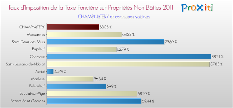 Taux d'imposition de la taxe foncière sur les immeubles et terrains non batis 2011 pour CHAMPNéTERY et les communes proches Comparaison des taux d'imposition de la taxe foncière sur les immeubles et terrains non batis 2011 pour CHAMPNéTERY et les communes voisines
