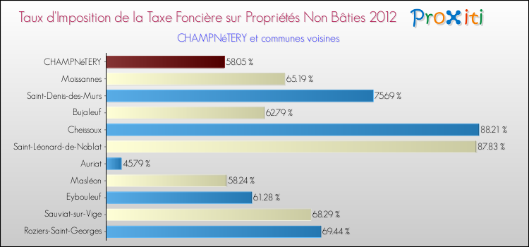 Taux d'imposition de la taxe foncière sur les immeubles et terrains non batis 2012 pour CHAMPNéTERY et les communes proches Comparaison des taux d'imposition de la taxe foncière sur les immeubles et terrains non batis 2012 pour CHAMPNéTERY et les communes voisines
