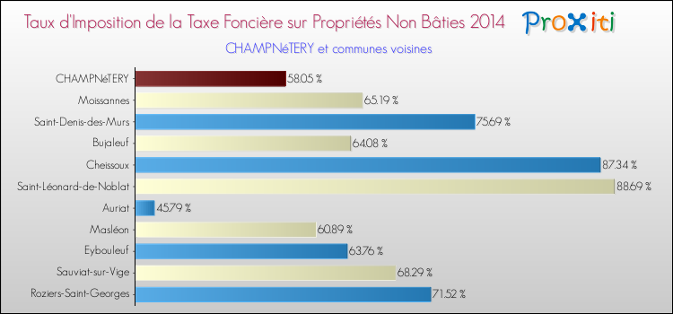 Taux d'imposition de la taxe foncière sur les immeubles et terrains non batis 2014 pour CHAMPNéTERY et les communes proches Comparaison des taux d'imposition de la taxe foncière sur les immeubles et terrains non batis 2014 pour CHAMPNéTERY et les communes voisines