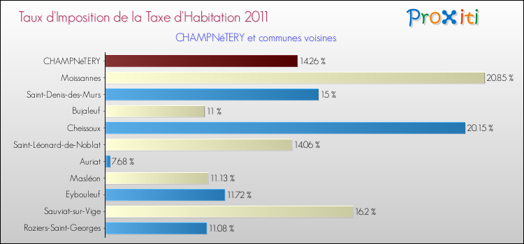 Taux d'imposition de la taxe d'habitation 2011 pour CHAMPNéTERY et les communes proches Comparaison des taux d'imposition de la taxe d'habitation 2011 pour CHAMPNéTERY et les communes voisines