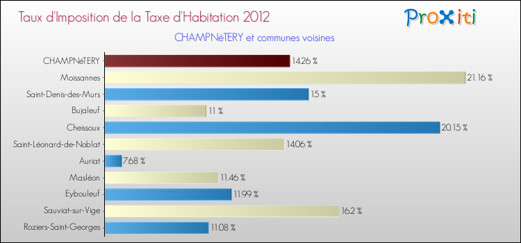 Taux d'imposition de la taxe d'habitation 2012 pour CHAMPNéTERY et les communes proches Comparaison des taux d'imposition de la taxe d'habitation 2012 pour CHAMPNéTERY et les communes voisines