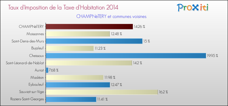 Taux d'imposition de la taxe d'habitation 2014 pour CHAMPNéTERY et les communes proches Comparaison des taux d'imposition de la taxe d'habitation 2014 pour CHAMPNéTERY et les communes voisines