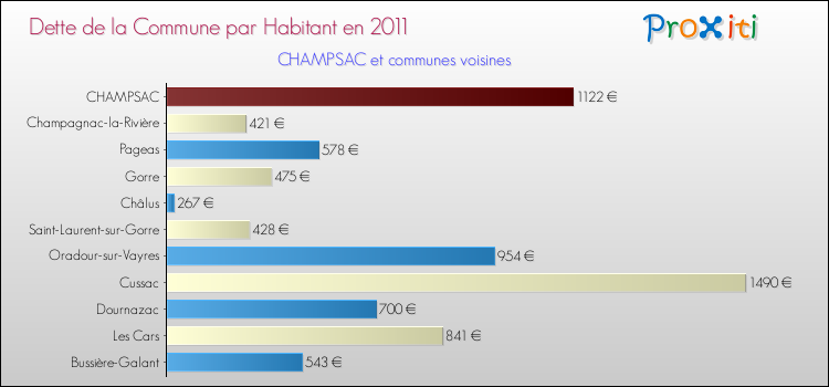 Dette par habitant de la commune en 2011 pour CHAMPSAC et les communes proches Comparaison de la dette par habitant de la commune en 2011 pour CHAMPSAC et les communes voisines