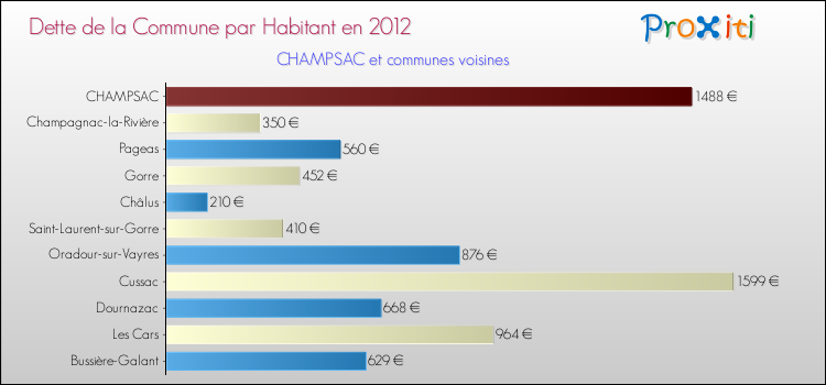 Dette par habitant de la commune en 2012 pour CHAMPSAC et les communes proches Comparaison de la dette par habitant de la commune en 2012 pour CHAMPSAC et les communes voisines