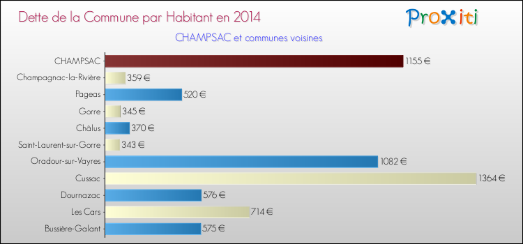 Dette par habitant de la commune en 2014 pour CHAMPSAC et les communes proches Comparaison de la dette par habitant de la commune en 2014 pour CHAMPSAC et les communes voisines