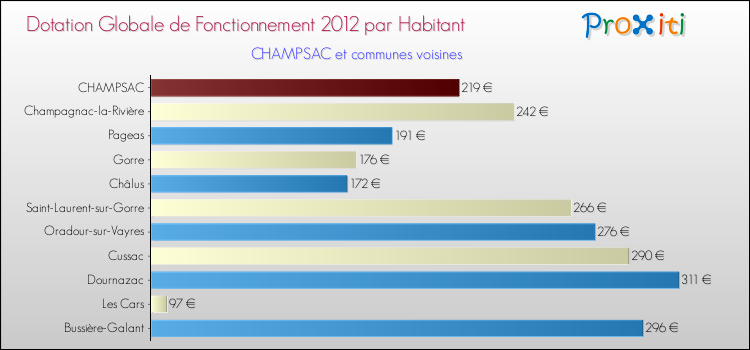 Montant des dotations globales de fonctionnement DGF par Habitant pour CHAMPSAC et les communes proches Comparaison des des dotations globales de fonctionnement DGF par habitant pour CHAMPSAC et les communes voisines