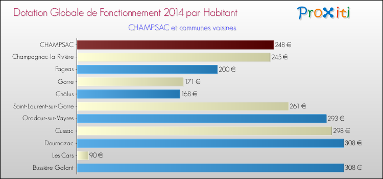 Montant des dotations globales de fonctionnement DGF par Habitant pour CHAMPSAC et les communes proches en 2014. Comparaison des des dotations globales de fonctionnement DGF par habitant pour CHAMPSAC et les communes voisines en 2014.
