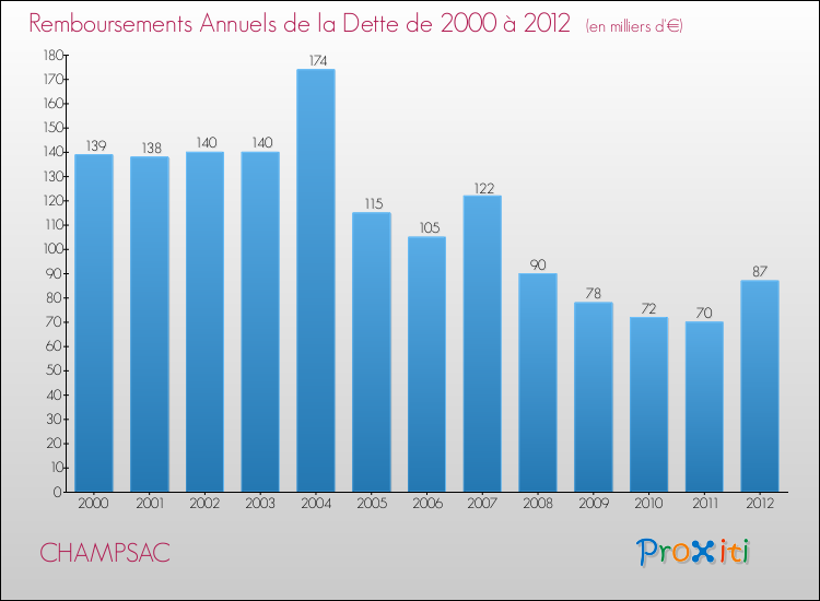 Evolution de l'annuité de la dette pour la commune de CHAMPSAC de 2000 à 2012 Annuités de la dette pour CHAMPSAC de 2000 à 2012
