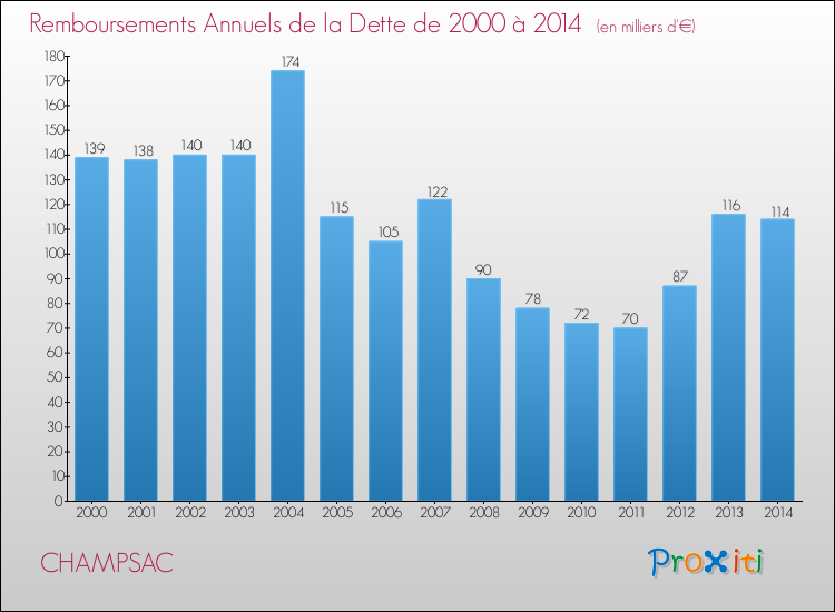 Evolution de l'annuité de la dette pour la commune de CHAMPSAC de 2000 à 2014 Annuités de la dette pour CHAMPSAC de 2000 à 2014