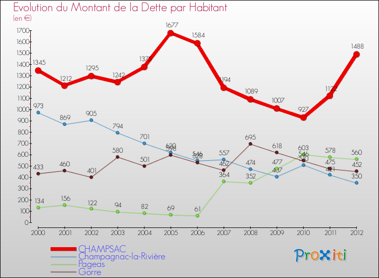 Evolution de la dette par habitant pour la commune de CHAMPSAC et les communes proches de 2000 à 2012 Comparaison de la dette par habitant pour CHAMPSAC et les communes voisines de 2000 à 2012