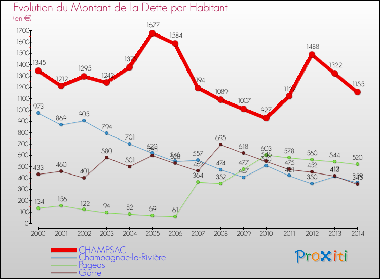 Evolution de la dette par habitant pour la commune de CHAMPSAC et les communes proches de 2000 à 2014 Comparaison de la dette par habitant pour CHAMPSAC et les communes voisines de 2000 à 2014