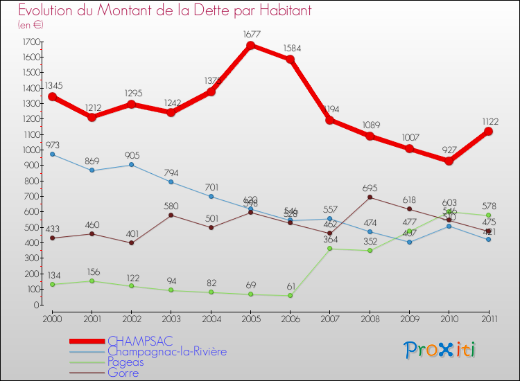 Evolution de la dette par habitant pour la commune de CHAMPSAC et les communes proches Comparaison de la dette par habitant pour CHAMPSAC et les communes voisines
