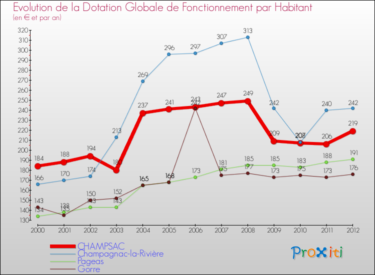 Evolution et montant de la dotation globale de fonctionnement par Habitant pour CHAMPSAC et les communes proches Comparaison des dotations globales de fonctionnement par habitant pour CHAMPSAC et les communes voisines