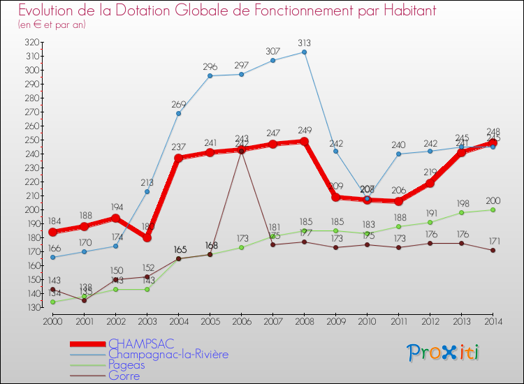 Evolution et montant de la dotation globale de fonctionnement par Habitant pour CHAMPSAC et les communes proches de 2000 à 2014. Comparaison des dotations globales de fonctionnement par habitant pour CHAMPSAC et les communes voisines de 2000 à 2014.