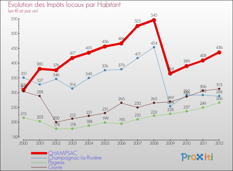 Evolution et montant des impôts locaux par Habitant pour CHAMPSAC et les communes proches Comparaison des impôts locaux par habitant pour CHAMPSAC et les communes voisines