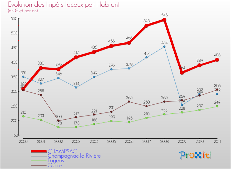 Evolution et montant des impôts locaux par Habitant pour CHAMPSAC et les communes proches Comparaison des impôts locaux par habitant pour CHAMPSAC et les communes voisines
