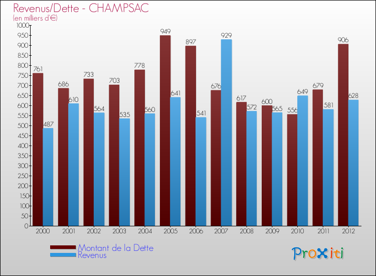 Evolution comparée de la dette et des revenus pour la commune de CHAMPSAC de 2000 à 2012 Comparaison de la dette et des revenus pour CHAMPSAC de 2000 à 2012