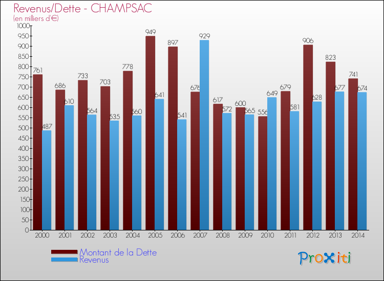 Evolution comparée de la dette et des revenus pour la commune de CHAMPSAC de 2000 à 2014 Comparaison de la dette et des revenus pour CHAMPSAC de 2000 à 2014