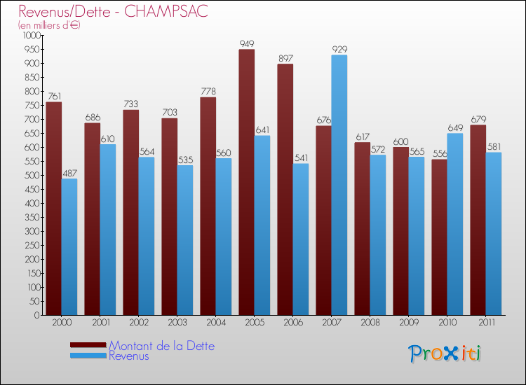 Evolution comparée de la dette et des revenus pour la commune de CHAMPSAC de 2000 à 2011 Comparaison de la dette et des revenus pour CHAMPSAC de 2000 à 2011