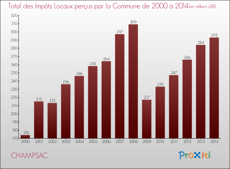Evolution des Impôts Locaux pour la commune de CHAMPSAC de 2000 à 2014 Evolution des Impôts Locaux pour CHAMPSAC de 2000 à 2014