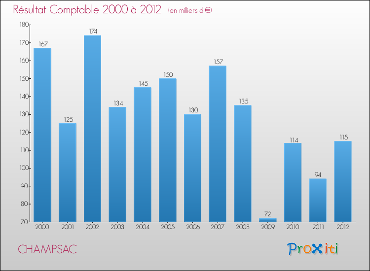 Evolution du résultat comptable pour la commune de CHAMPSAC de 2000 à 2012 Evolution du résultat comptable pour CHAMPSAC de 2000 à 2012