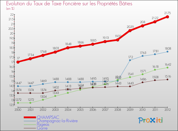 Evolution du taux de la taxe foncière sur le bati pour CHAMPSAC et les communes proches de 2000 à 2012 Comparaison des taux de taxe foncière sur le bati pour CHAMPSAC et les communes voisines de 2000 à 2012