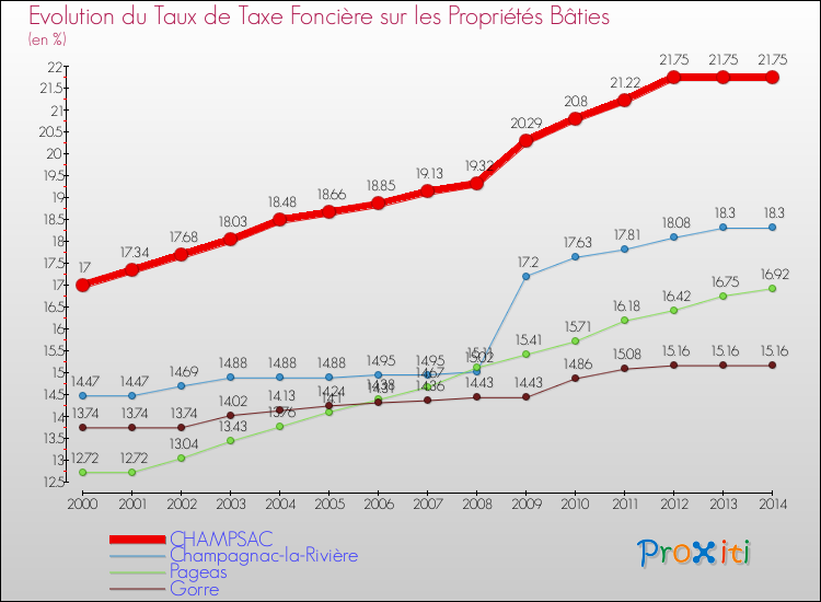 Evolution du taux de la taxe foncière sur le bati pour CHAMPSAC et les communes proches de 2000 à 2014 Comparaison des taux de taxe foncière sur le bati pour CHAMPSAC et les communes voisines de 2000 à 2014