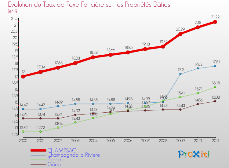 Evolution du taux de la taxe foncière sur le bati pour CHAMPSAC et les communes proches Comparaison des taux de taxe foncière sur le bati pour CHAMPSAC et les communes voisines